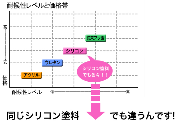 外壁塗装「シリコン塗料」でも特に対候性が高く、遮熱に優れた塗料「アステックペイント美壁革命」がオススメ